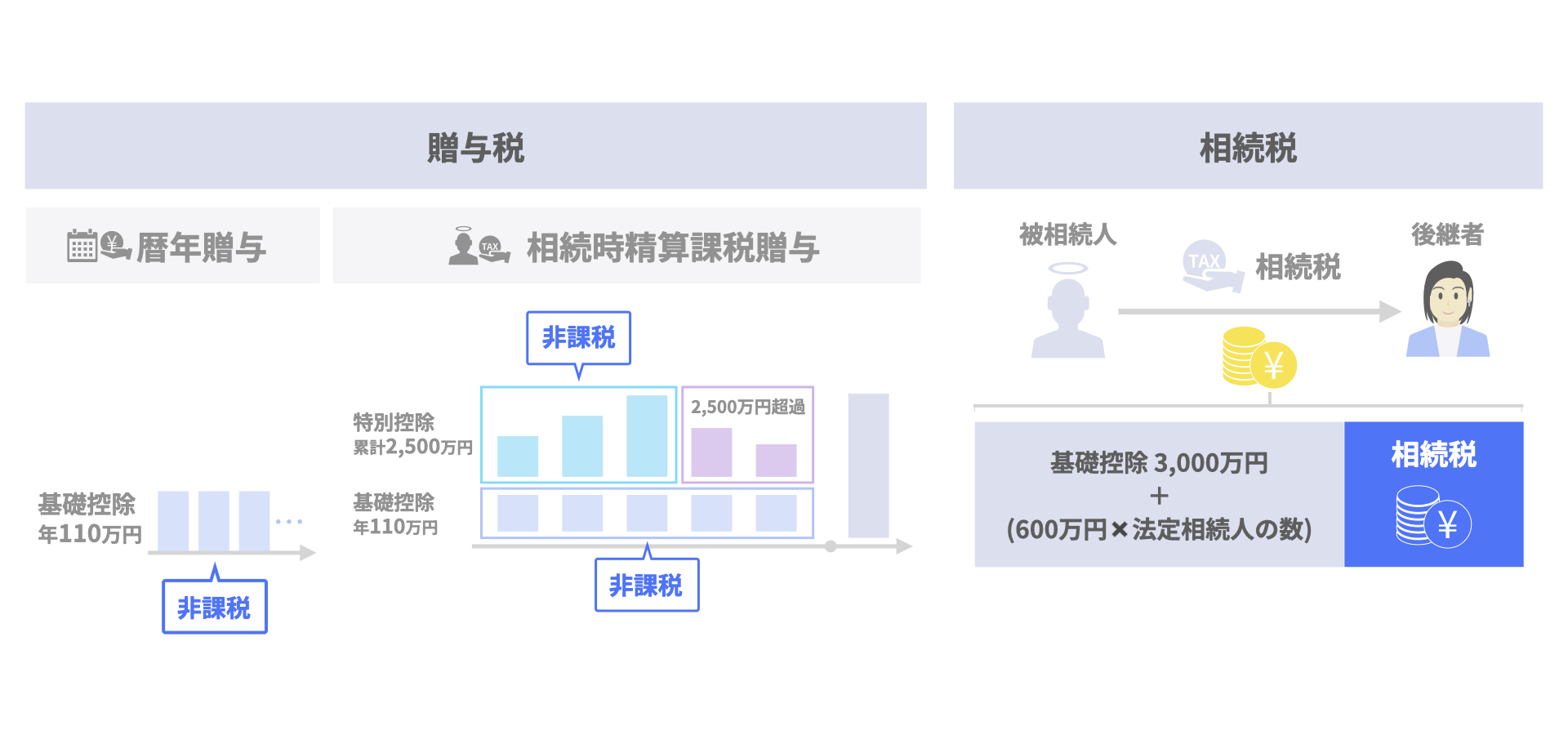 贈与税・相続税の概要