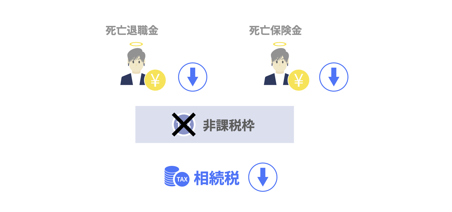 死亡退職金・死亡保険金の相続税非課税枠